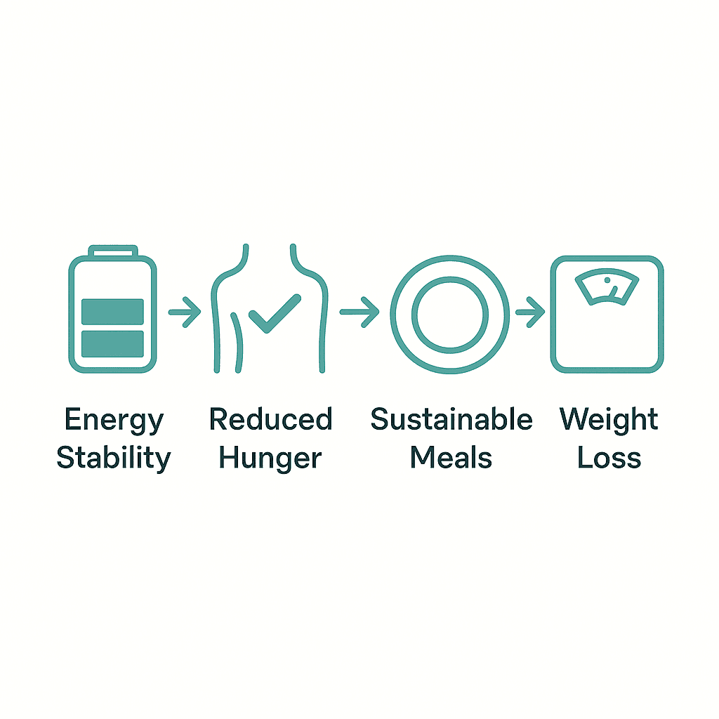 Why Balanced Works Long-Term - Energy Stability leads to Weight Loss