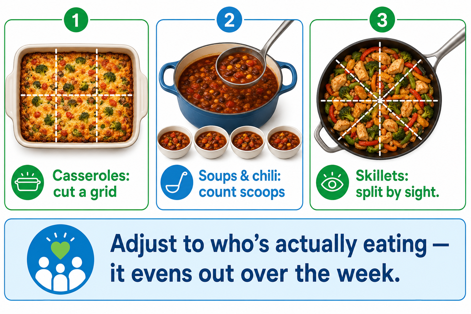 Three ways to portion a shared dish: cut a grid for casseroles, count scoops for soups and chili, split by sight for skillets — then adjust to who's actually eating, it evens out over the week.